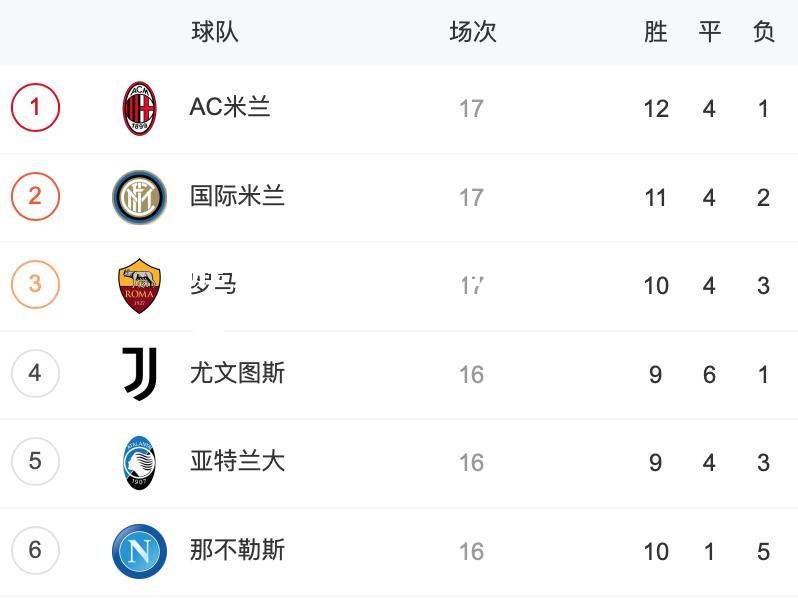 尤文图斯客场大胜，稳坐意甲积分榜第二位置！
