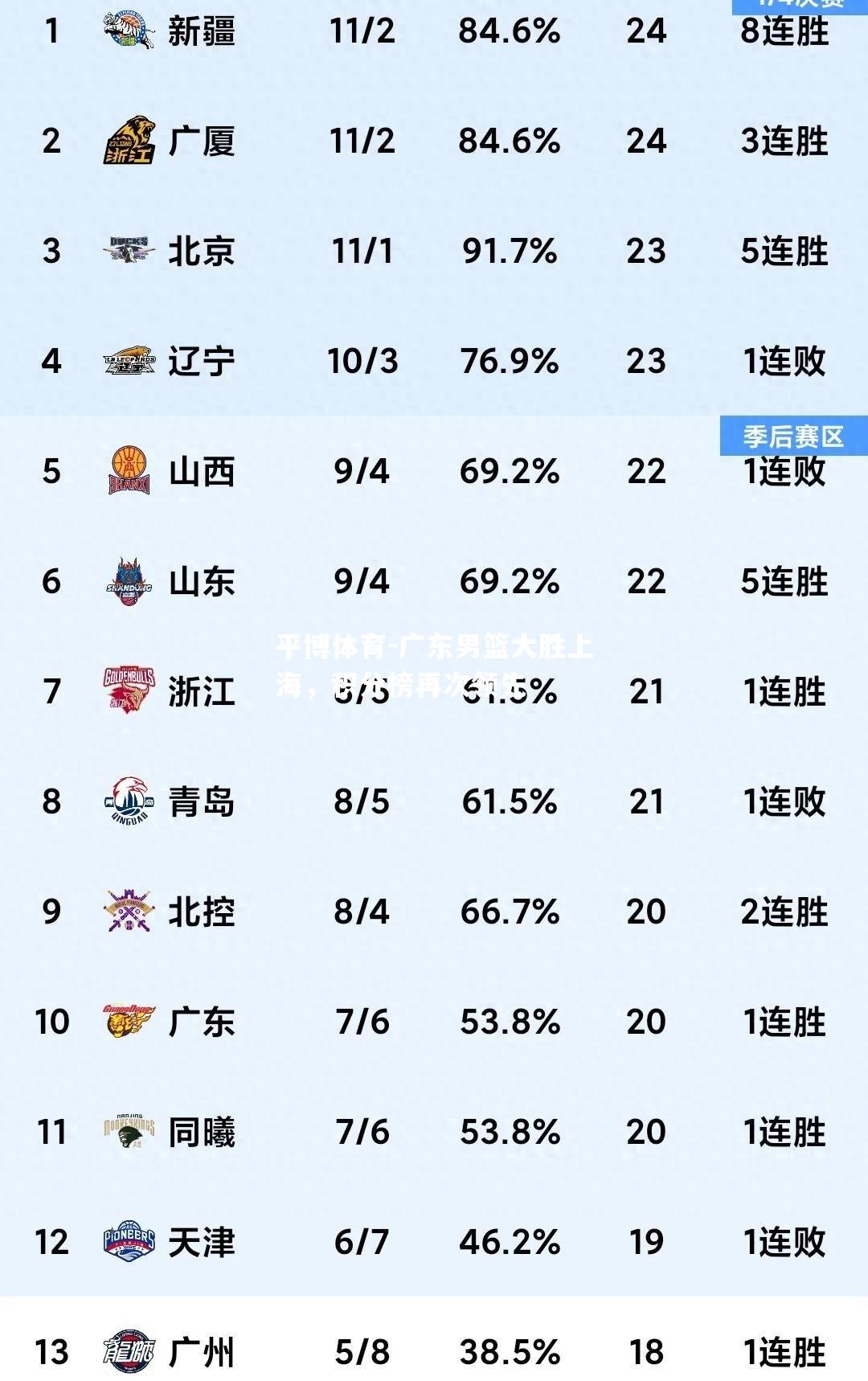 广东男篮大胜上海，积分榜再次领先