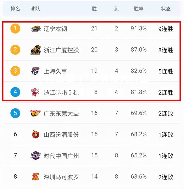 广东男篮大胜上海，积分榜再次领先