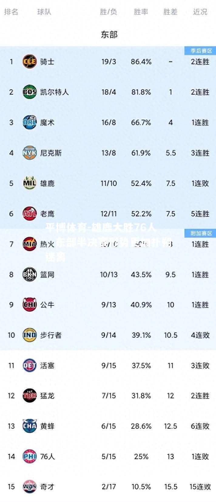 雄鹿大胜76人，东部半决赛形势更加扑朔迷离