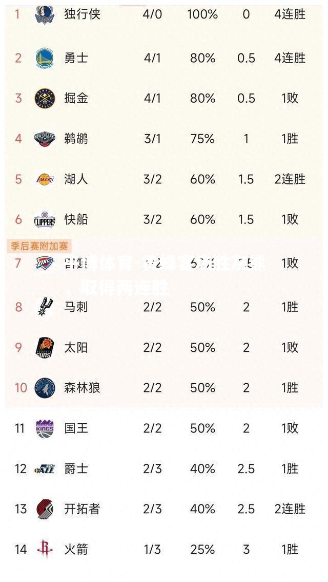 黄蜂客场胜灰熊，取得两连胜