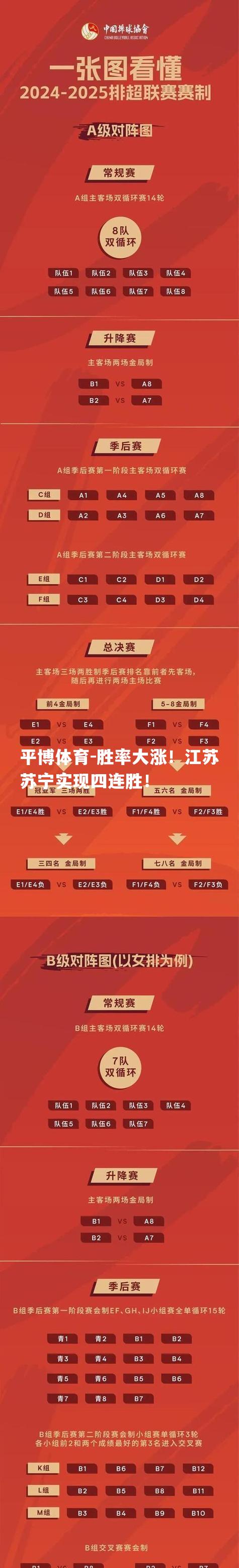 胜率大涨！江苏苏宁实现四连胜！